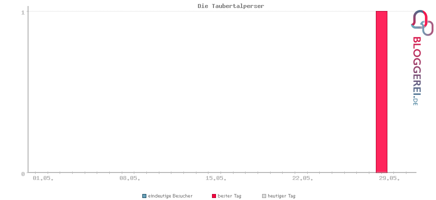 Besucherstatistiken von Die Taubertalperser