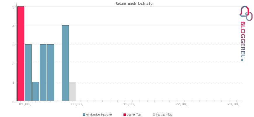 Besucherstatistiken von Reise nach Leipzig