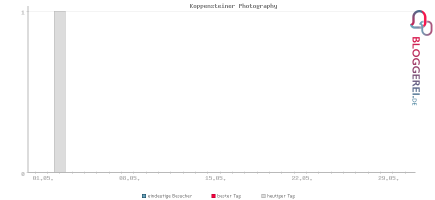 Besucherstatistiken von Koppensteiner Photography