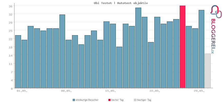 Besucherstatistiken von Ubi Testet | Autotest objektiv
