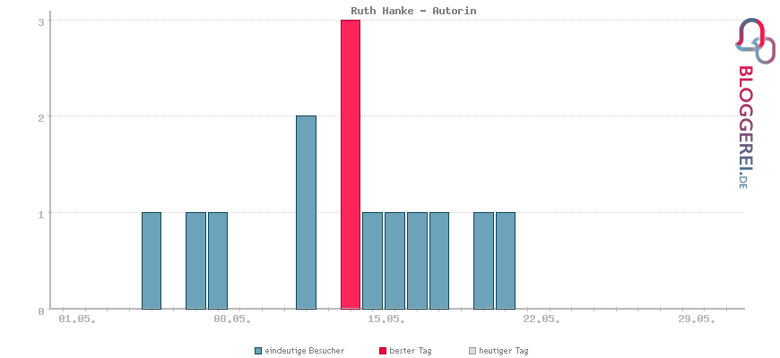 Besucherstatistiken von Ruth Hanke - Autorin