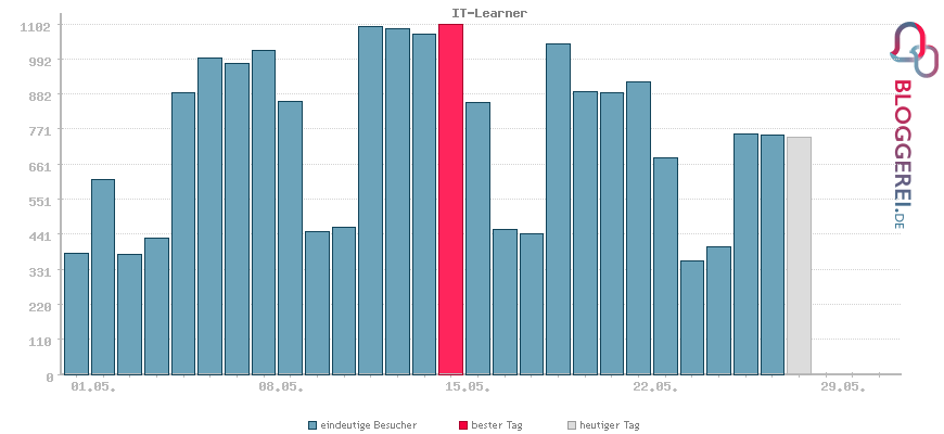 Besucherstatistiken von IT-Learner