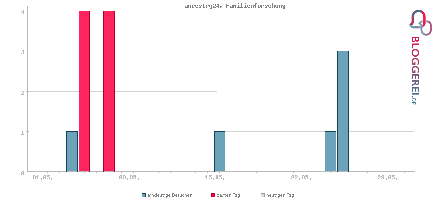 Besucherstatistiken von ancestry24, Familienforschung