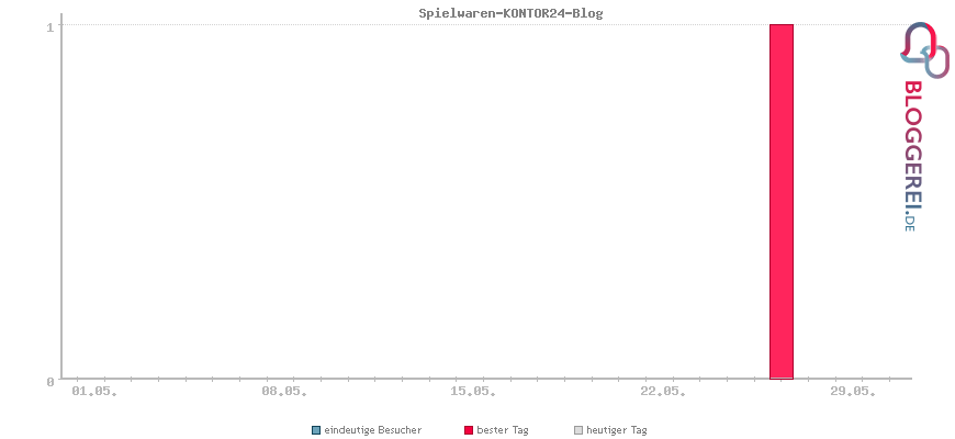 Besucherstatistiken von Spielwaren-KONTOR24-Blog