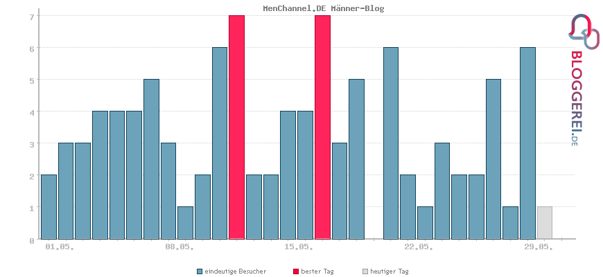 Besucherstatistiken von MenChannel.DE Männer-Blog