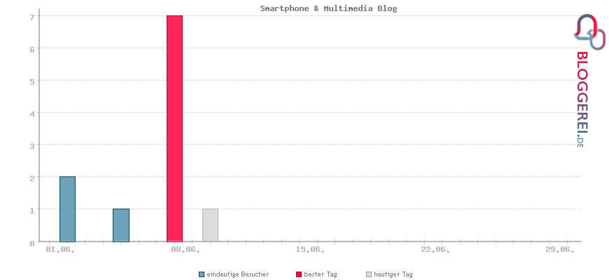 Besucherstatistiken von Smartphone & Multimedia Blog