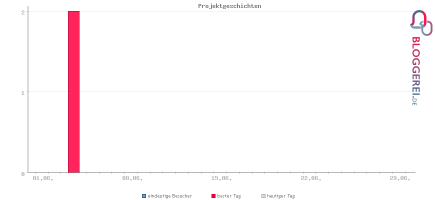 Besucherstatistiken von Projektgeschichten