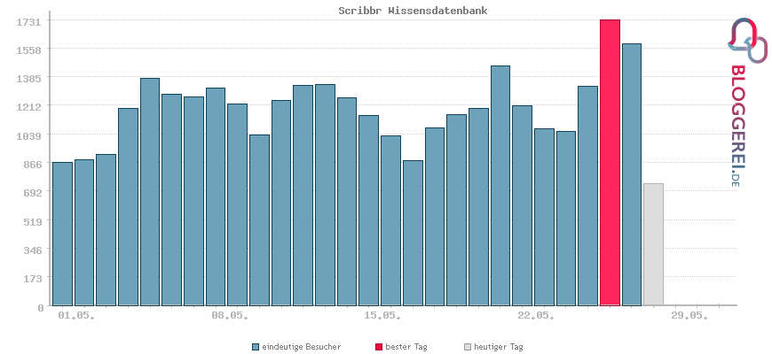 Besucherstatistiken von Scribbr Wissensdatenbank