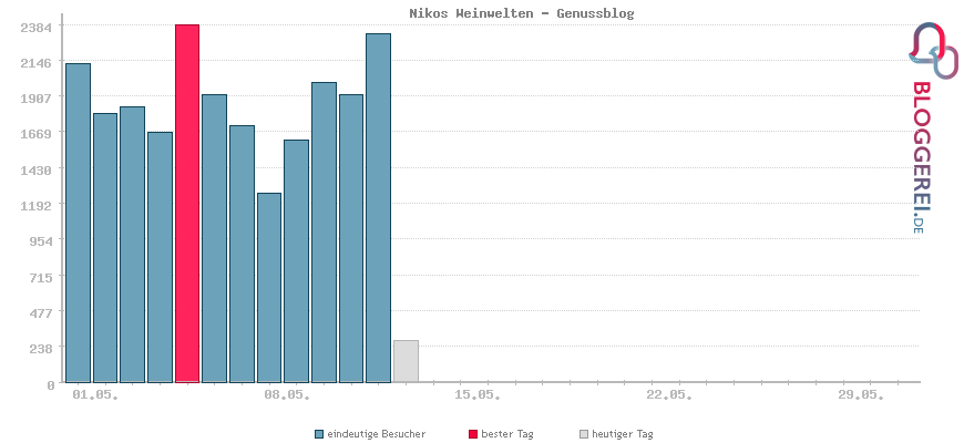 Besucherstatistiken von Nikos Weinwelten - Genussblog