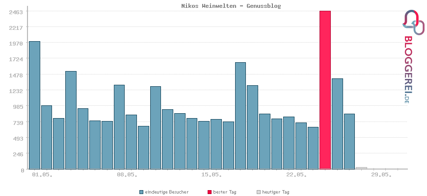 Besucherstatistiken von Nikos Weinwelten - Genussblog