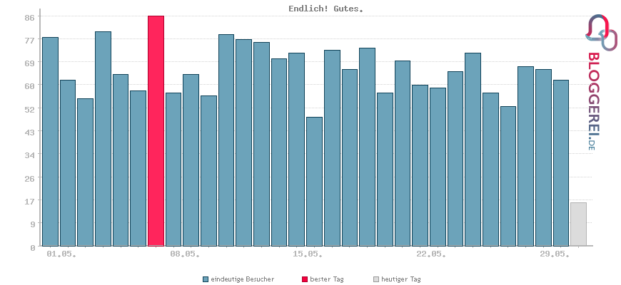 Besucherstatistiken von Endlich! Gutes.