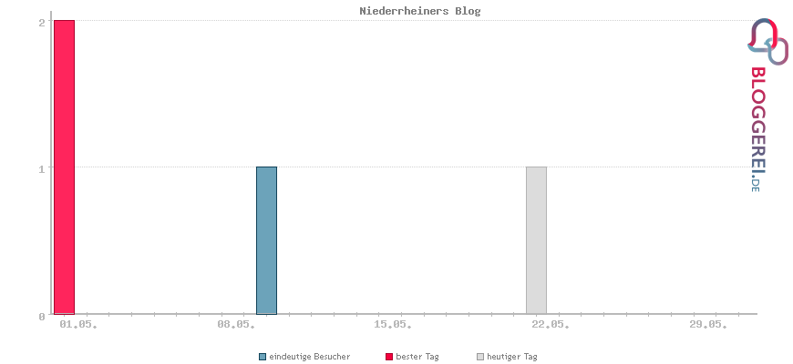 Besucherstatistiken von Niederrheiners Blog