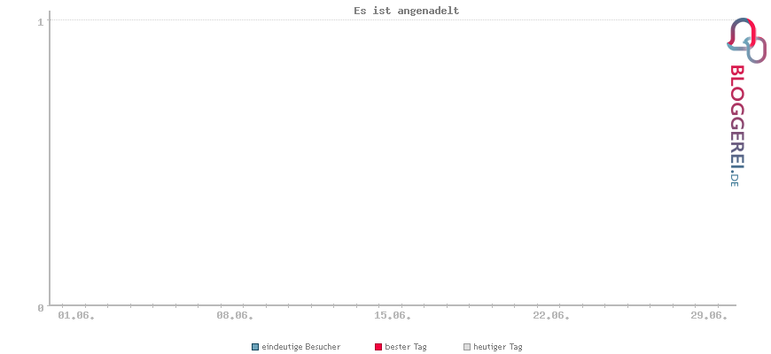 Besucherstatistiken von Es ist angenadelt