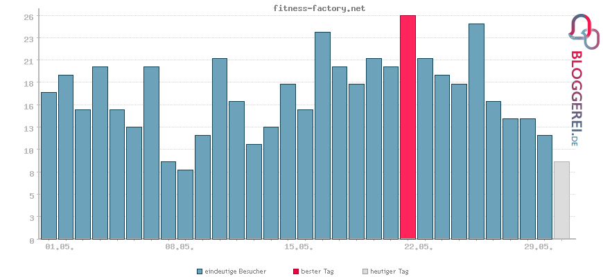 Besucherstatistiken von fitness-factory.net