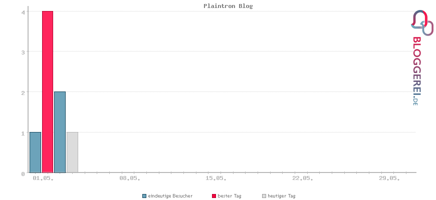 Besucherstatistiken von Plaintron Blog