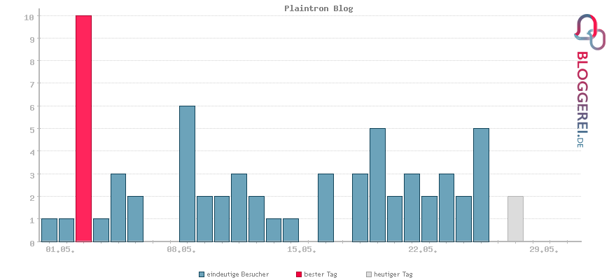 Besucherstatistiken von Plaintron Blog