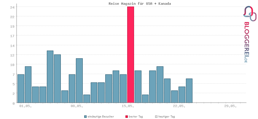 Besucherstatistiken von Reise Magazin für USA + Kanada