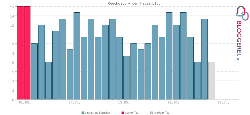 Besucherstatistiken von Couchcats - der Katzenblog