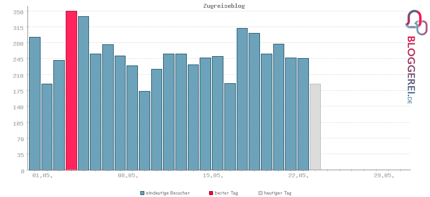 Besucherstatistiken von Zugreiseblog