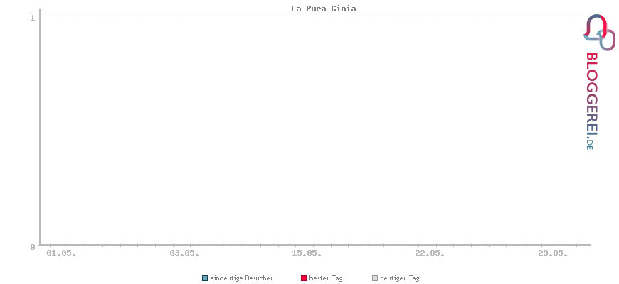 Besucherstatistiken von La Pura Gioia