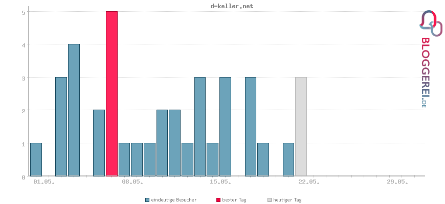 Besucherstatistiken von d-keller.net