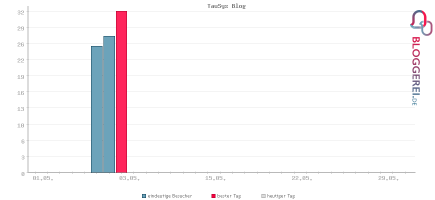 Besucherstatistiken von TauSys Blog