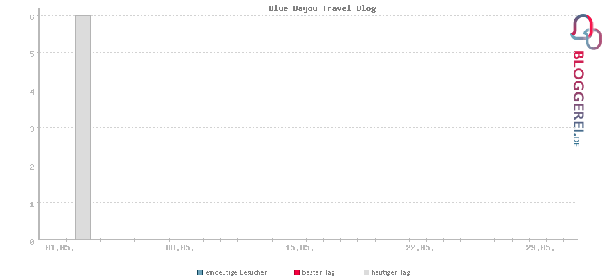 Besucherstatistiken von Blue Bayou Travel Blog