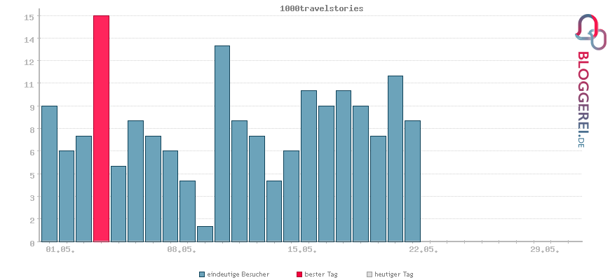 Besucherstatistiken von 1000travelstories