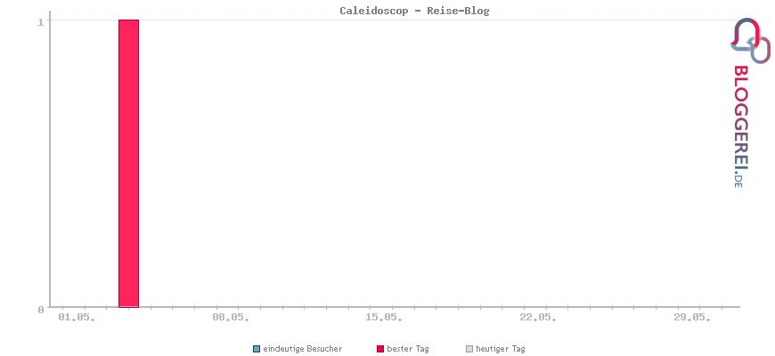 Besucherstatistiken von Caleidoscop - Reise-Blog