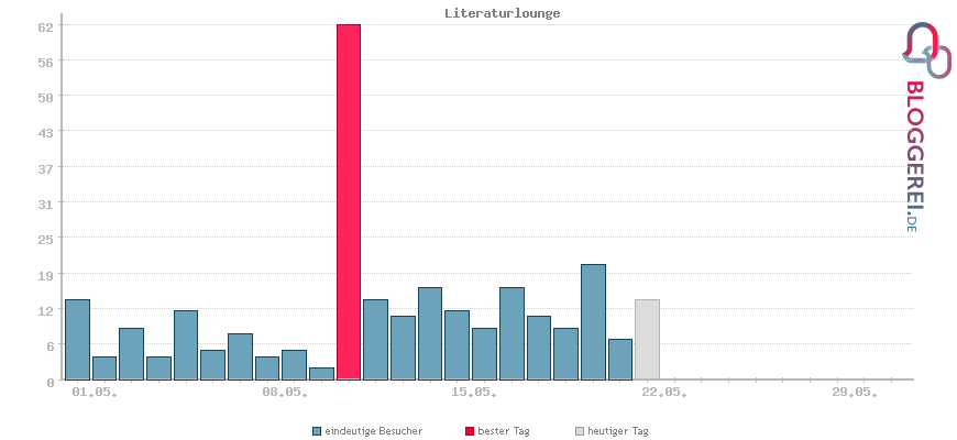 Besucherstatistiken von Literaturlounge