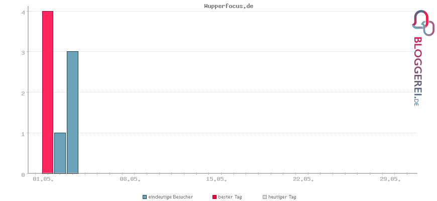Besucherstatistiken von Wupperfocus.de
