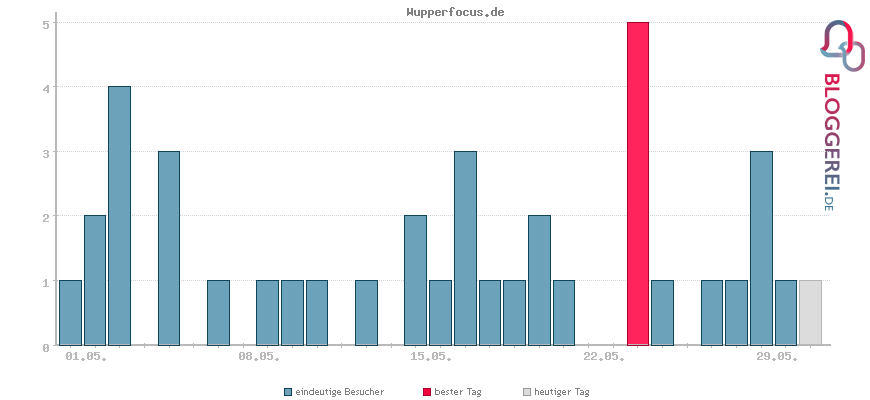 Besucherstatistiken von Wupperfocus.de