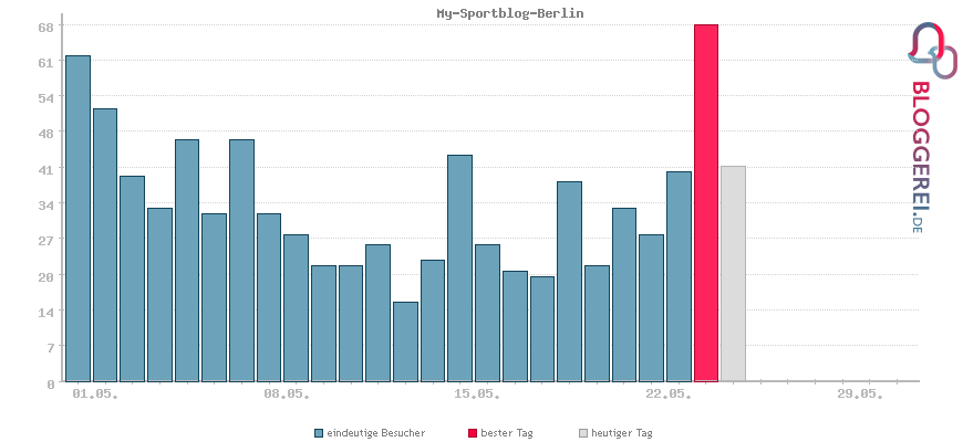 Besucherstatistiken von My-Sportblog-Berlin