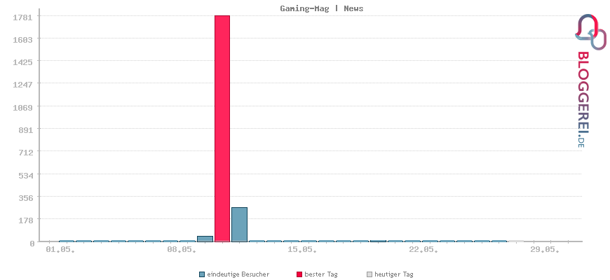 Besucherstatistiken von Gaming-Mag | News