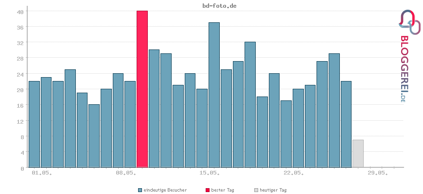 Besucherstatistiken von bd-foto.de