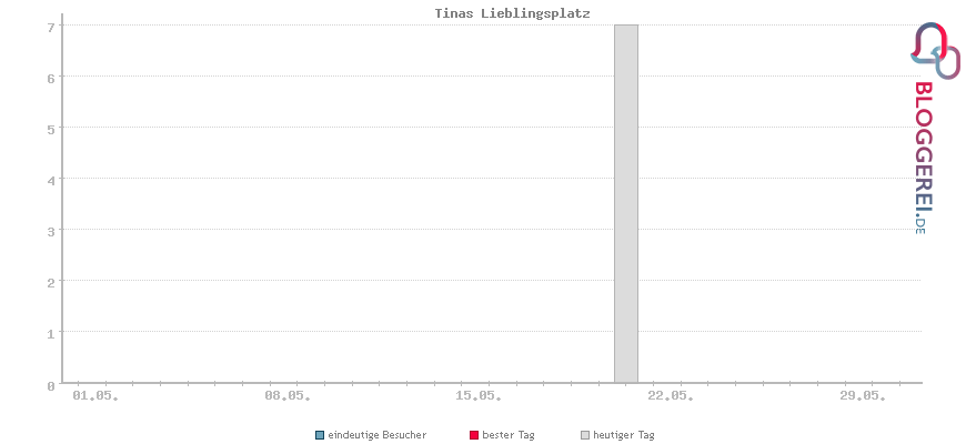Besucherstatistiken von Tinas Lieblingsplatz