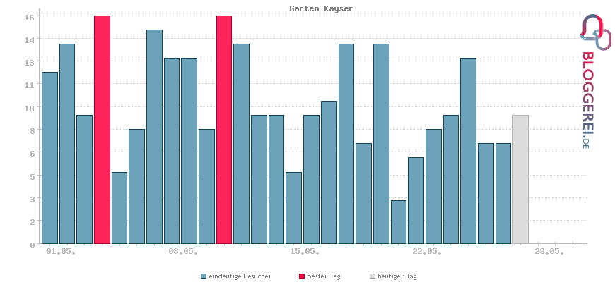 Besucherstatistiken von Garten Kayser