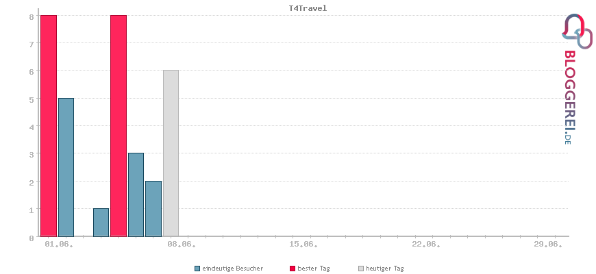Besucherstatistiken von T4Travel