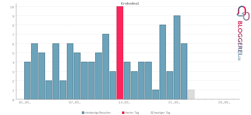 Besucherstatistiken von Krokodeal