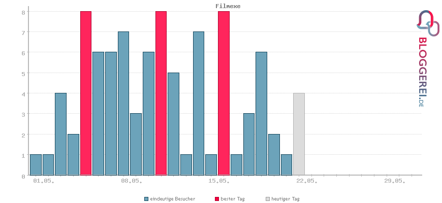 Besucherstatistiken von Filmexe