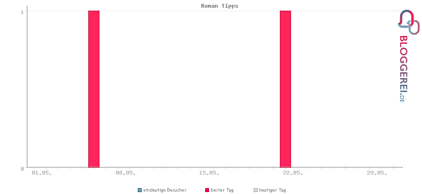 Besucherstatistiken von Roman Tipps