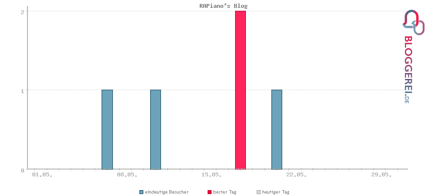 Besucherstatistiken von RAPiano's Blog