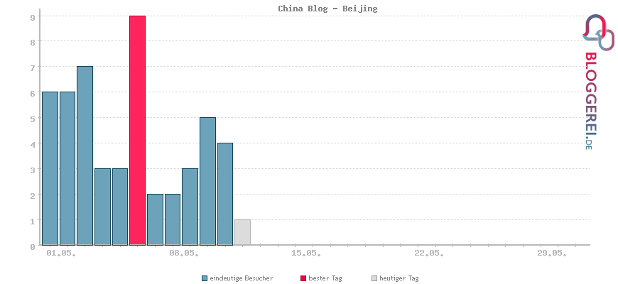 Besucherstatistiken von China Blog - Beijing