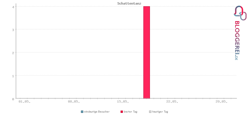 Besucherstatistiken von Schattentanz