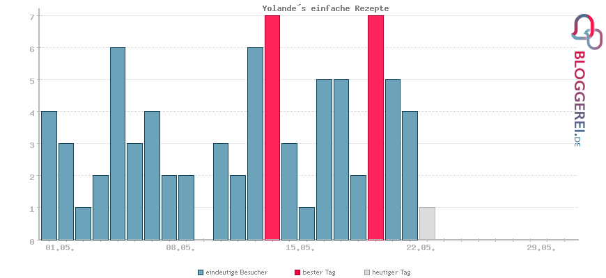 Besucherstatistiken von Yolande´s einfache Rezepte