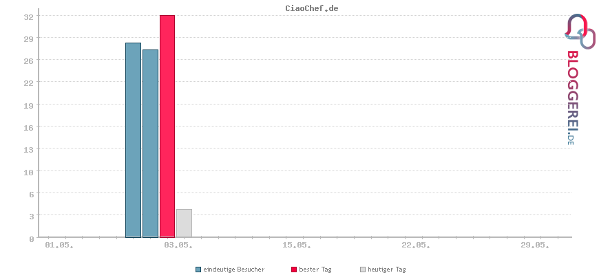 Besucherstatistiken von CiaoChef.de
