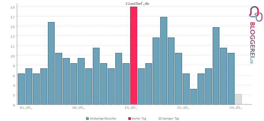 Besucherstatistiken von CiaoChef.de