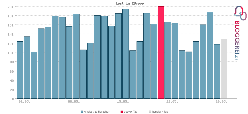 Besucherstatistiken von Lost in EUrope