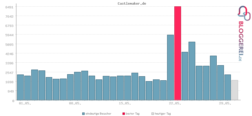 Besucherstatistiken von Castlemaker.de