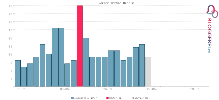 Besucherstatistiken von Werner Härter-Archiv